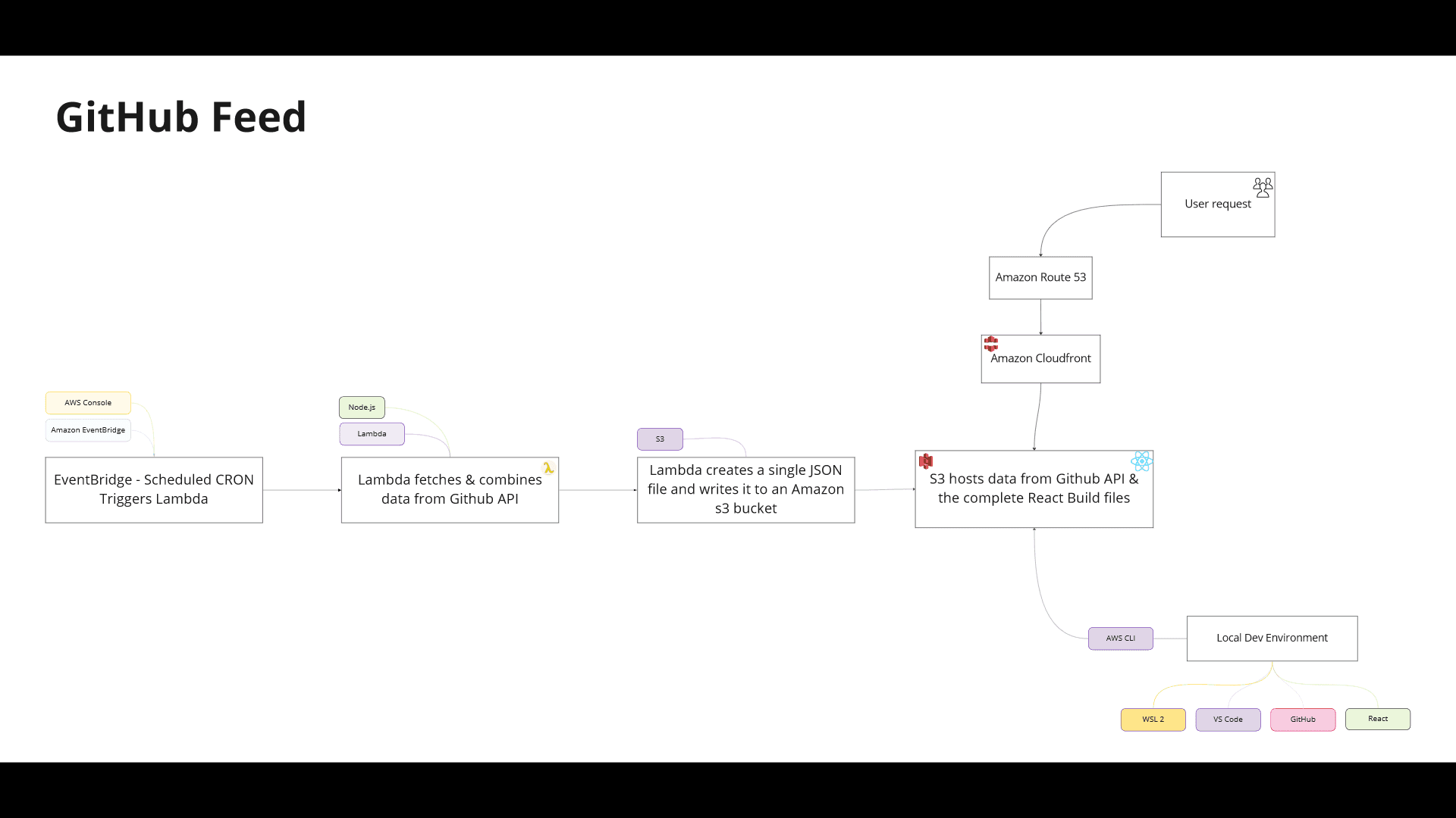 Diagram of the app architecture