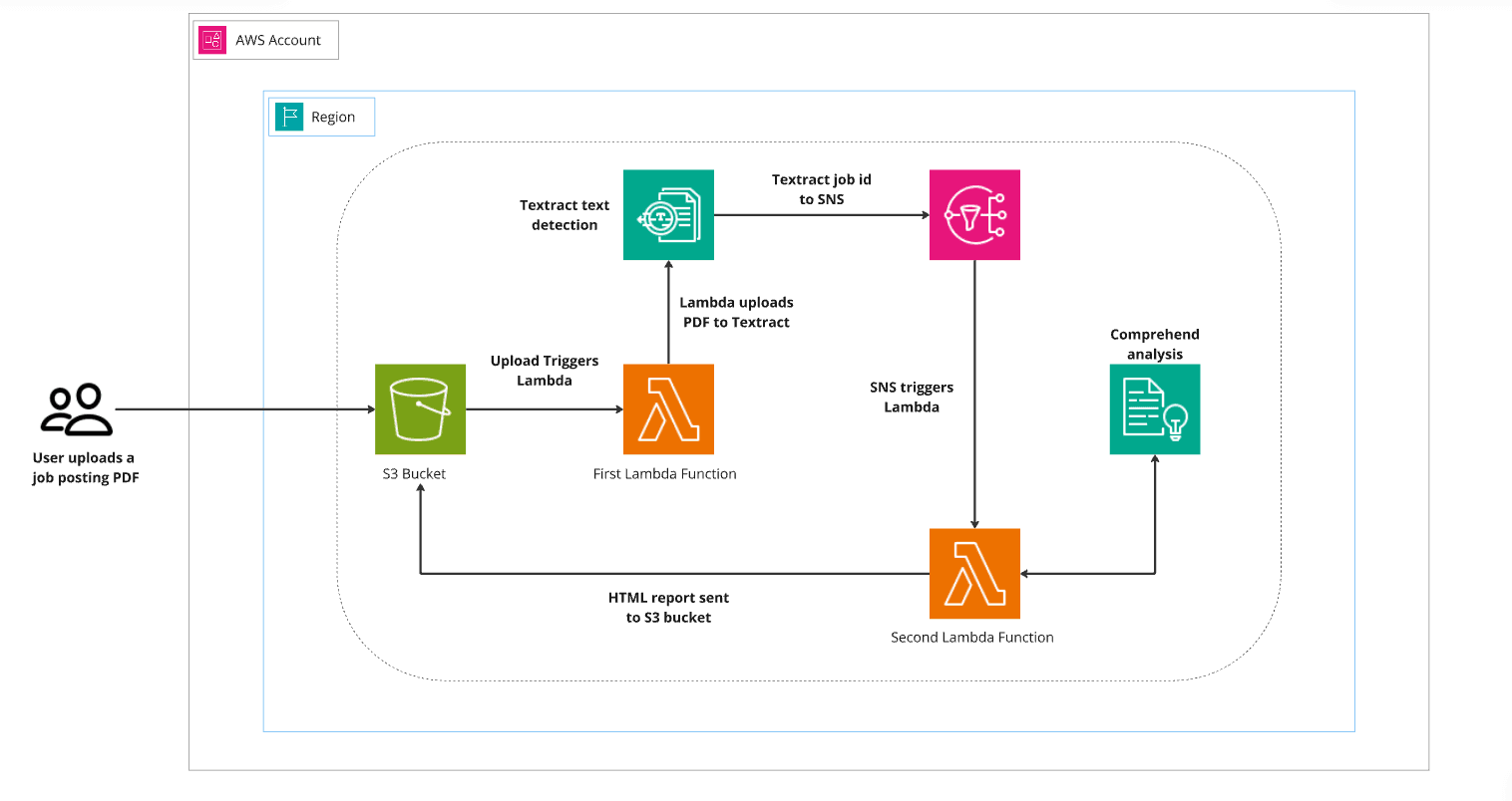 A report summarizing the skill overlap for a job posting.
