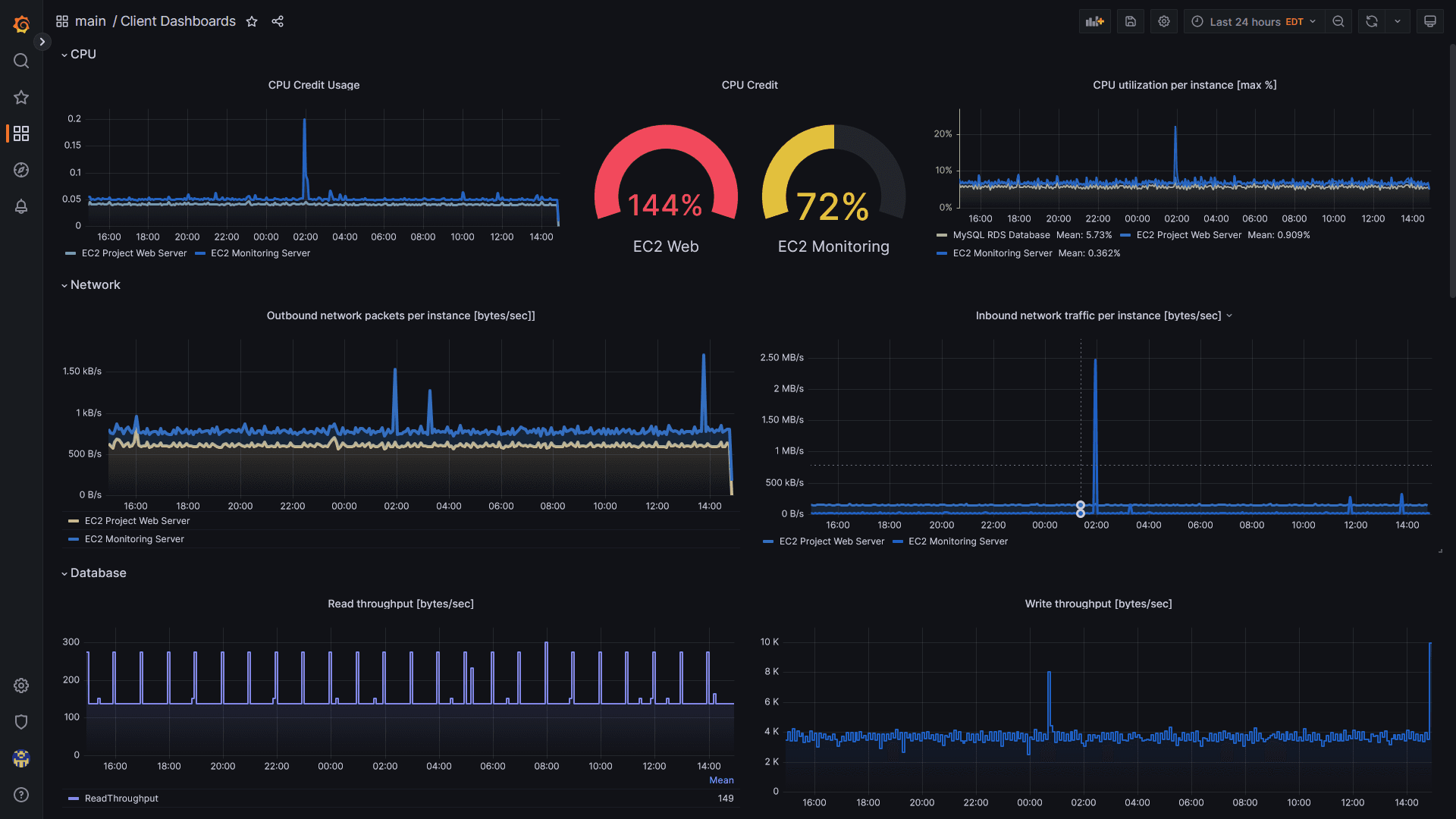 Image of the microservices Grafana dashboard