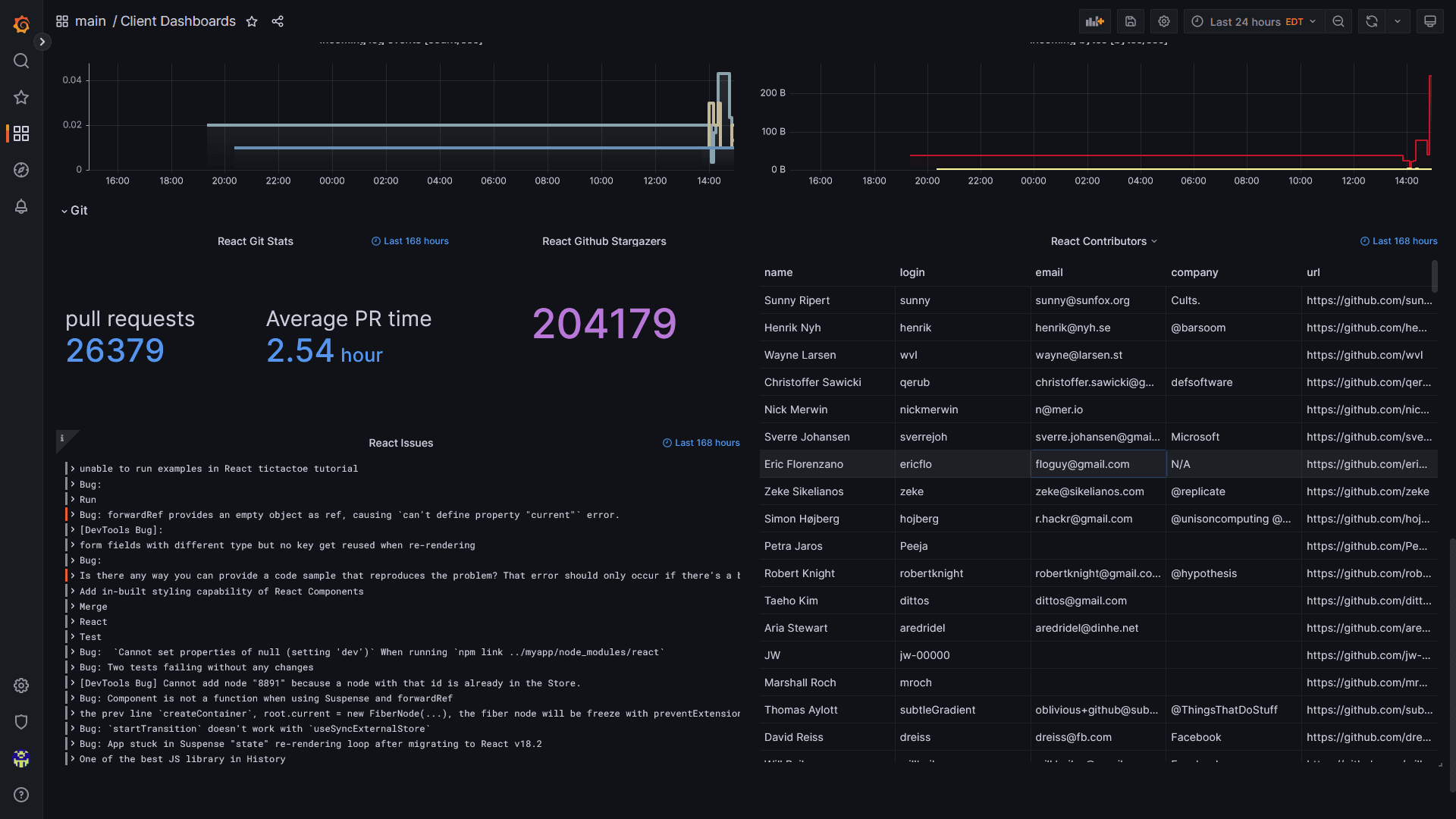 Image of the microservices Grafana dashboard