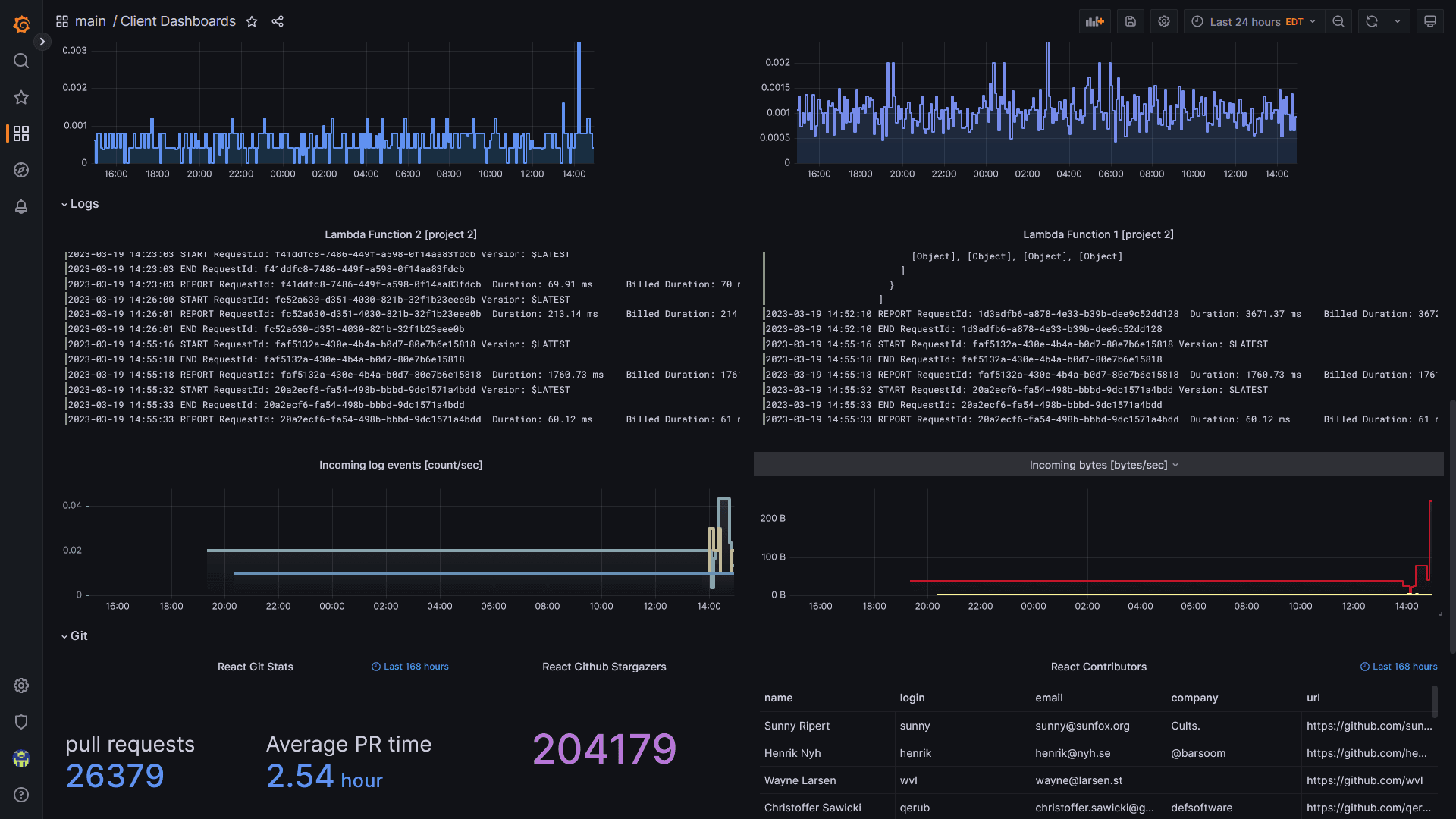 Image of the microservices Grafana dashboard
