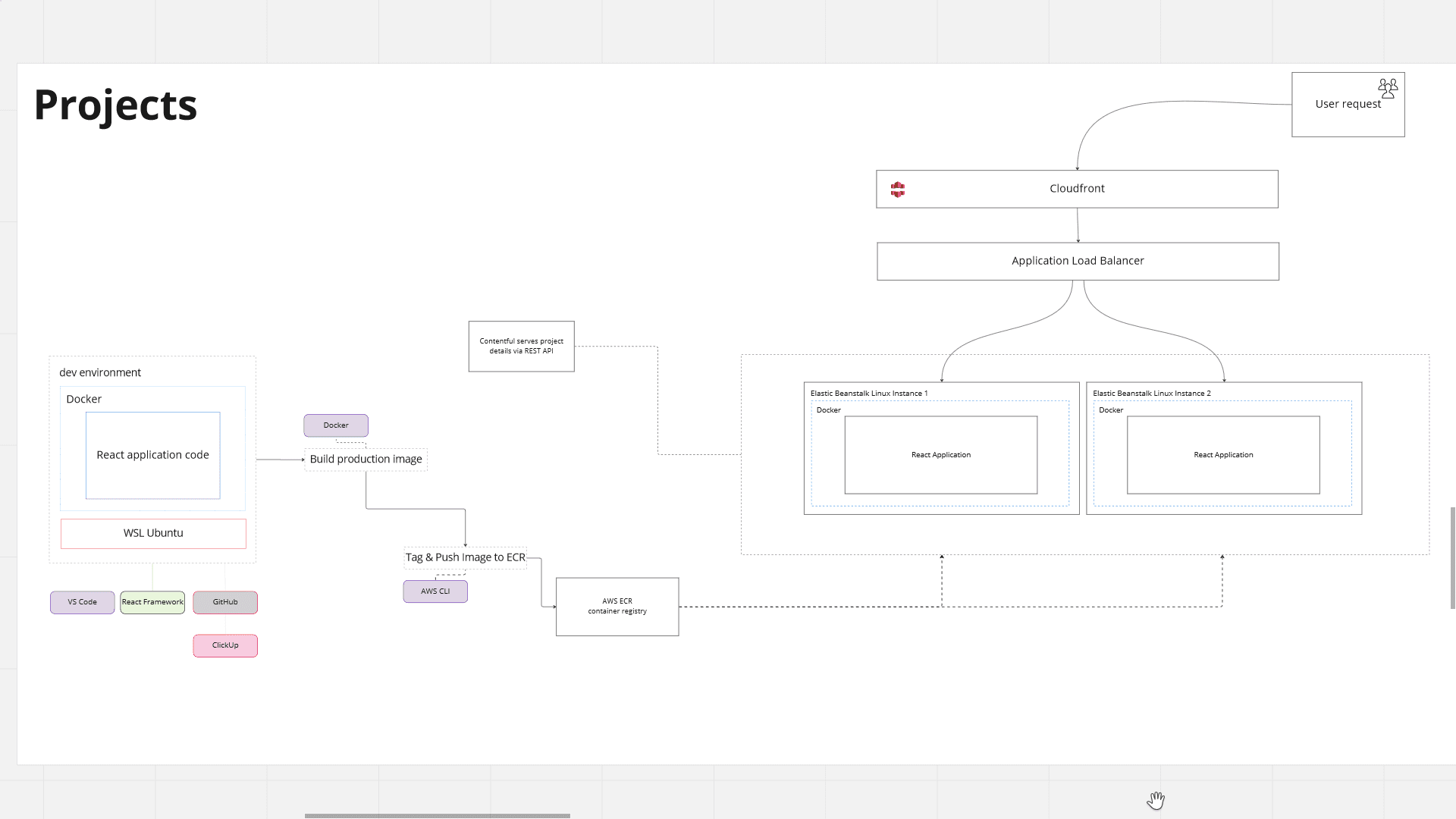 Diagram of the portfolio project