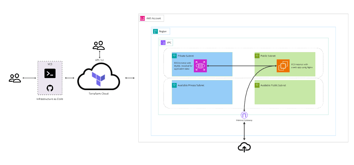 Terraform configuration in HCP Terraform applies reusable modules that provision an AWS VPC with networking and EC2 compute resources.